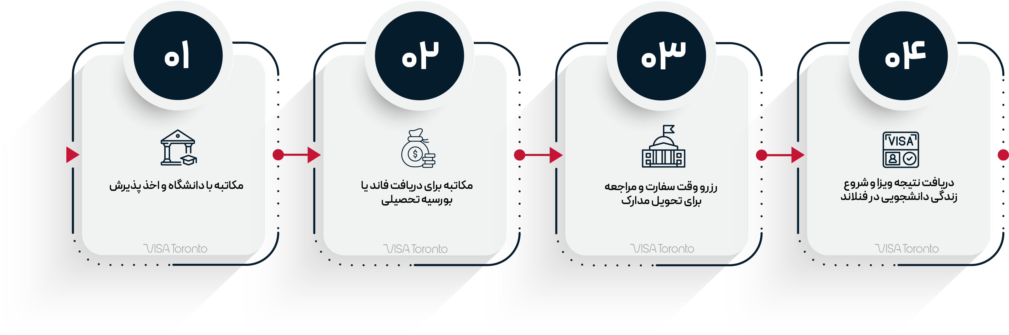 مراحل دریافت ویزای تحصیلی فنلاند