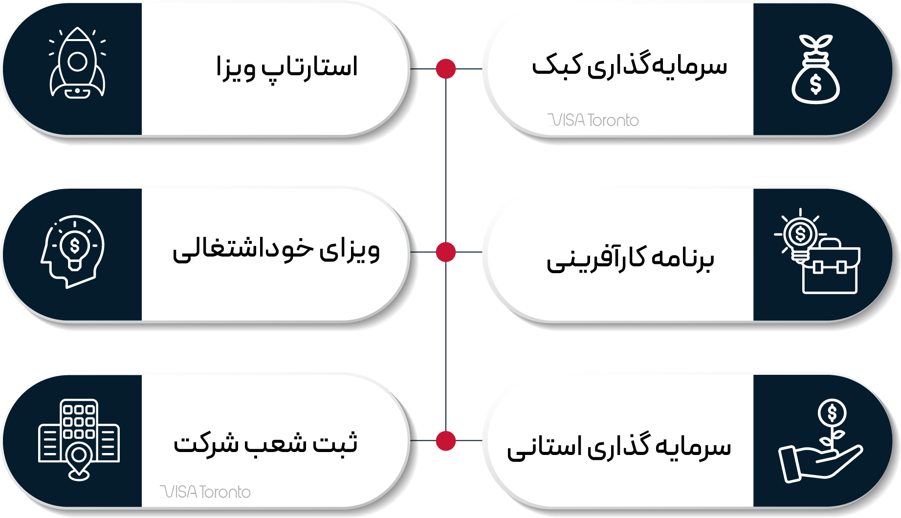 انواع سرمایه گذاری در کانادا