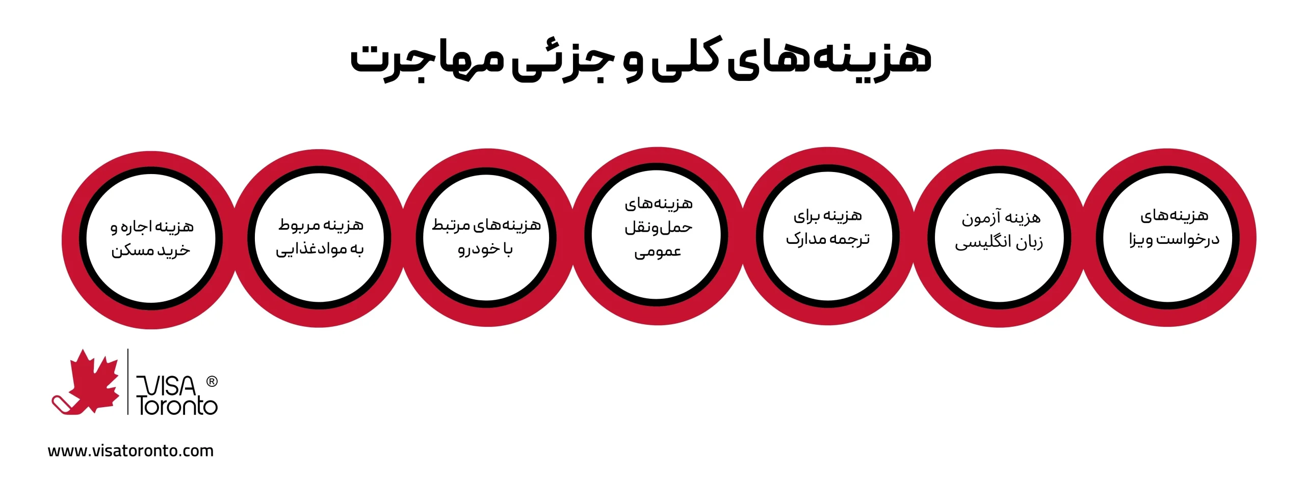 هزینه کلی و جزئی مهاجرت به انگلستان