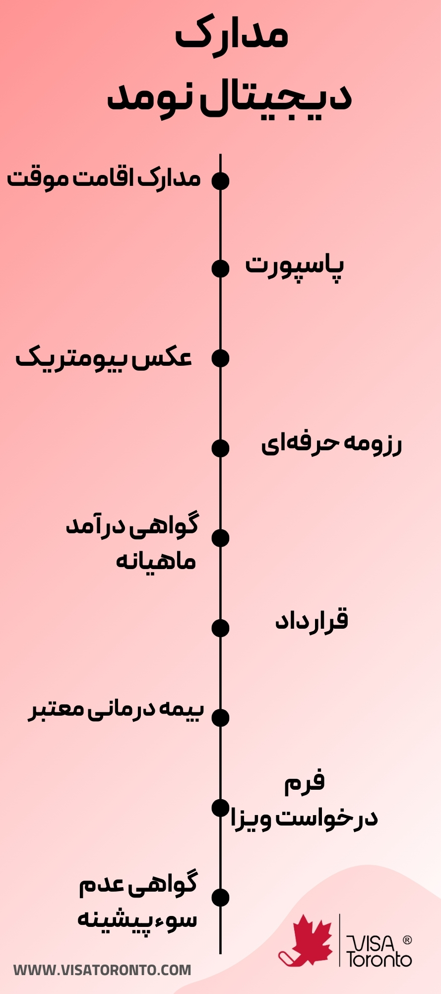 مدارک مورد نیاز برای دیجیتال نومد