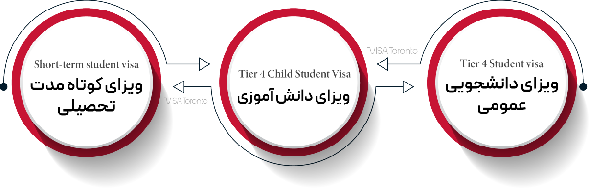 انواع ویزای تحصیلی انگلستان