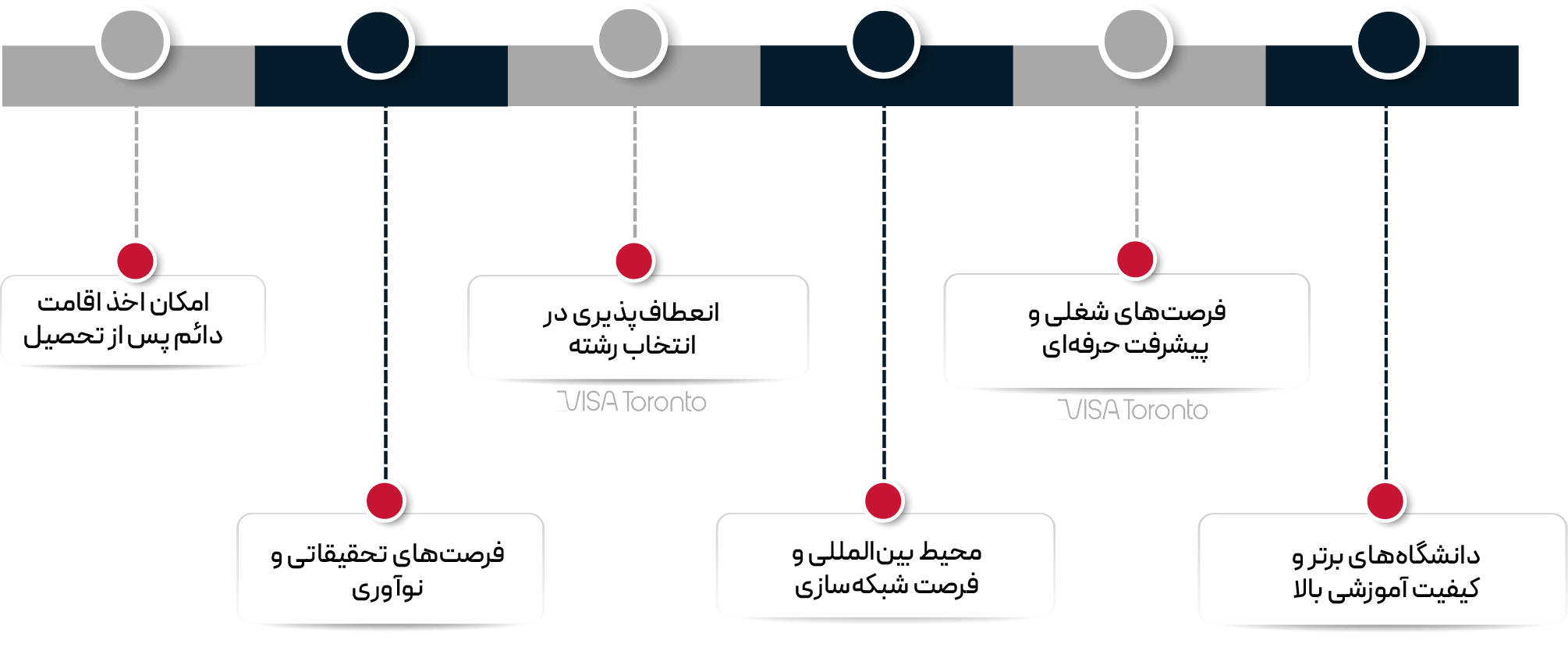 مزایای ویزای تحصیلی آمریکا