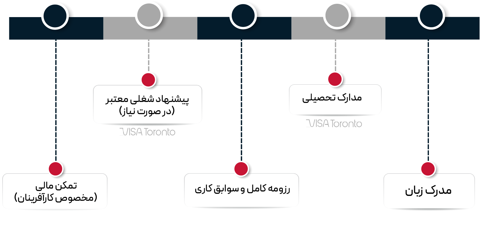 مدارک برنامه مهاجرت استانی آلبرتا