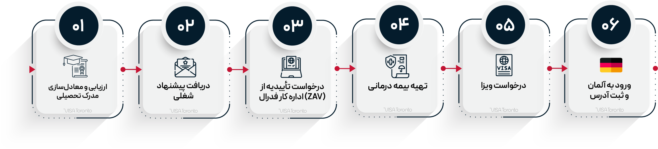مراحل دریافت بلوکارت آلمان