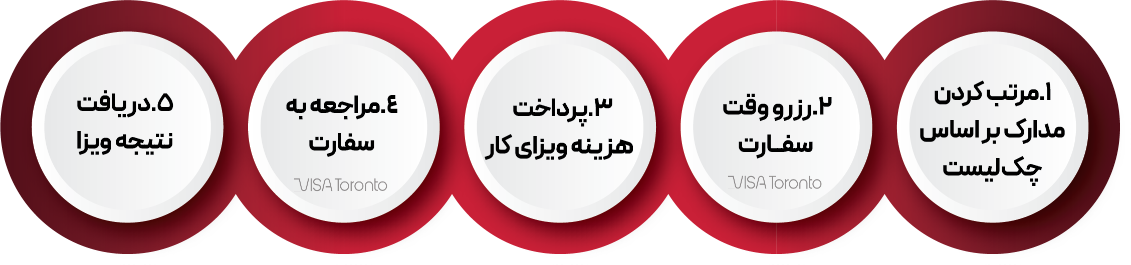 راهنمای آماده کردن مراحل ویزای کار آلمان