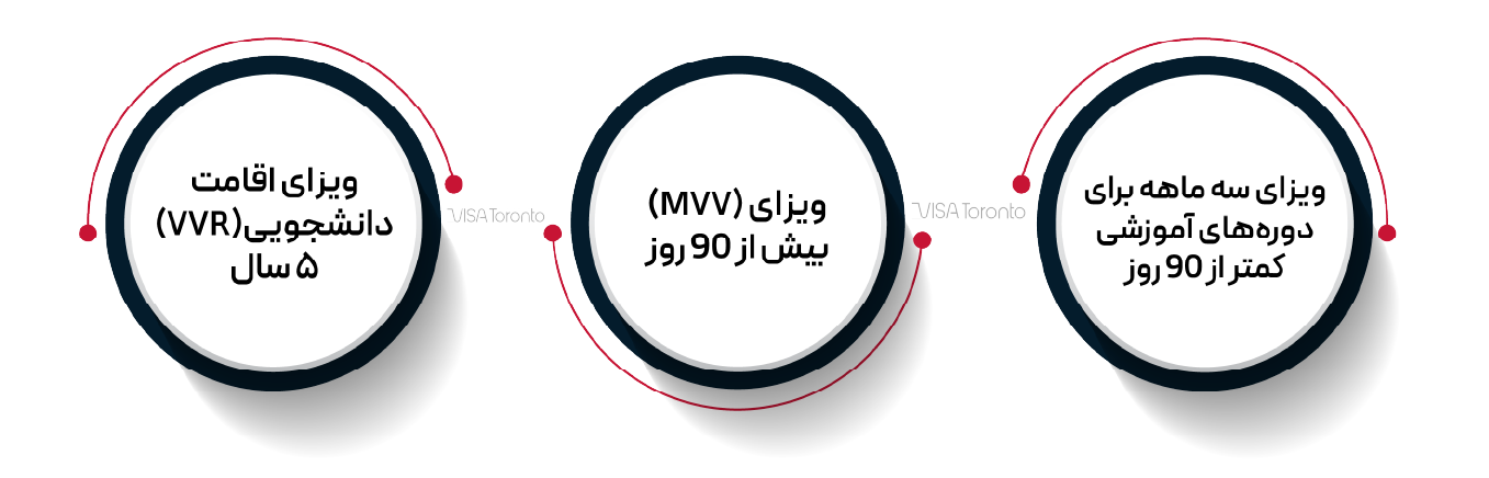 انواع ویزای تحصیلی هلند