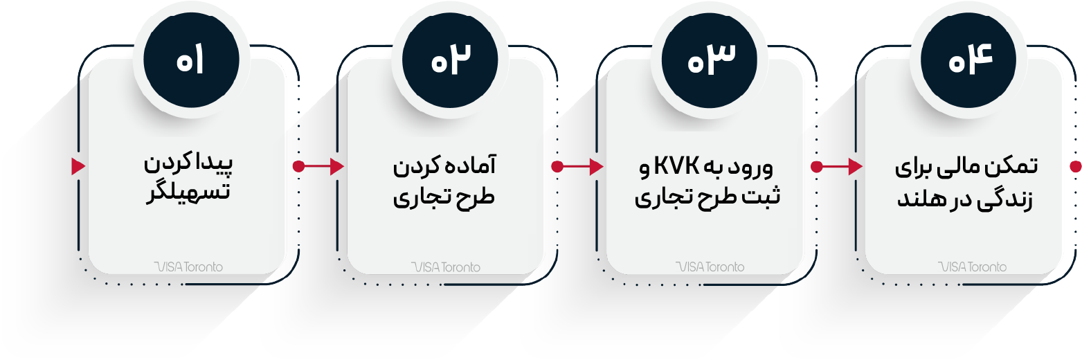 مسیر اخذ استارتاپ ویزای هلند