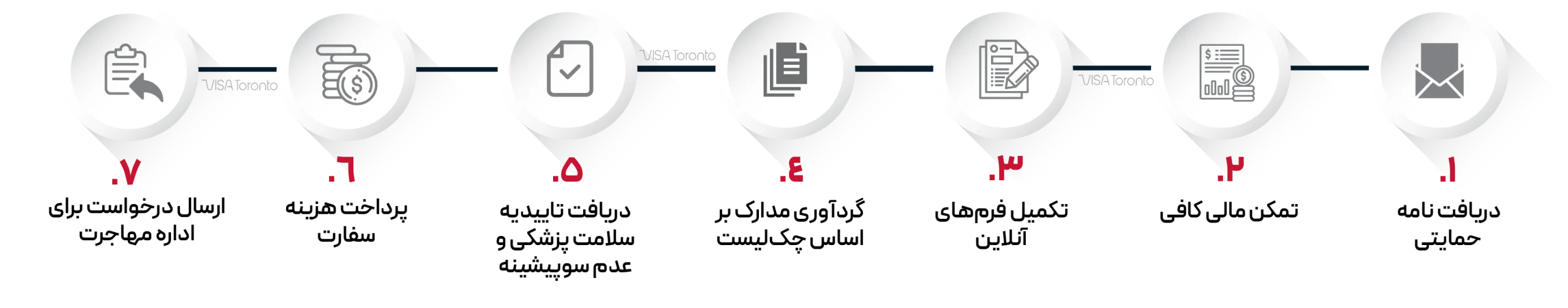 مراحل درخواست استارتاپ ویزا