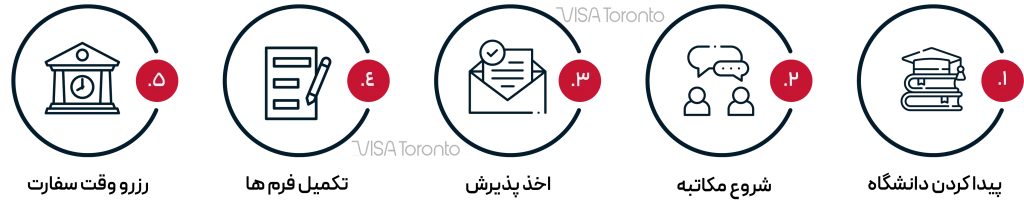 مراحل دریافت ویزای تحصیلی