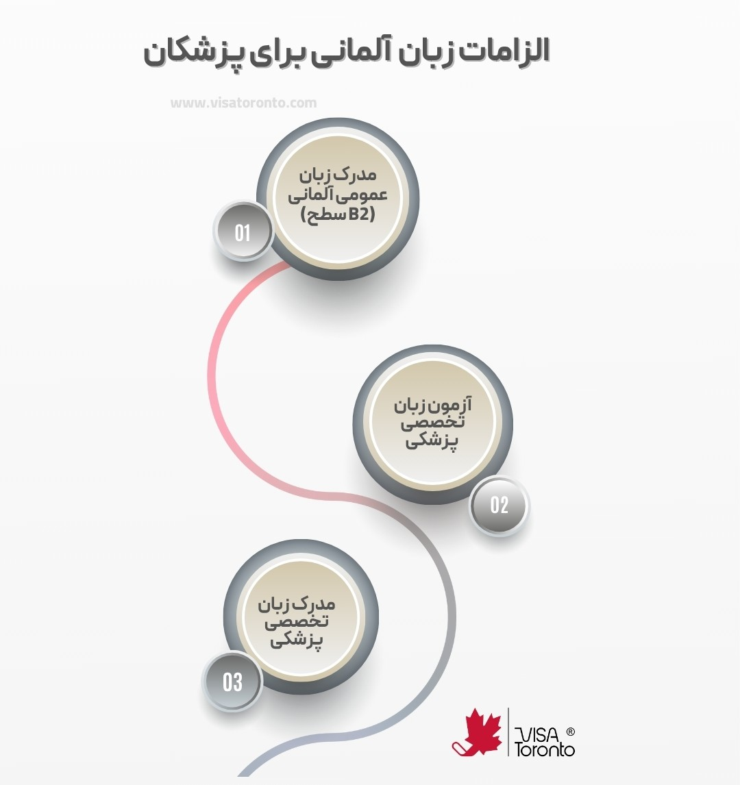 الزامات زبان المانی برای پزشکان