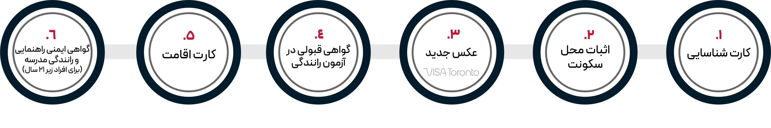 مدارک موردنیاز گواهینامه