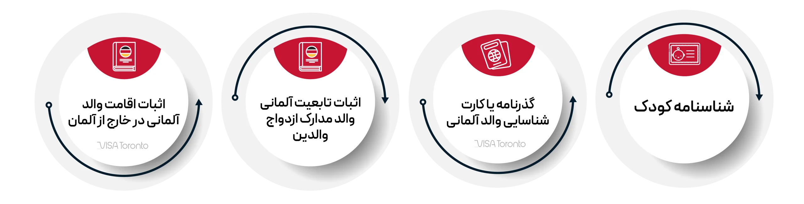 مدارک مورد نیاز برای دریافت تابعیت کودک در آلمان