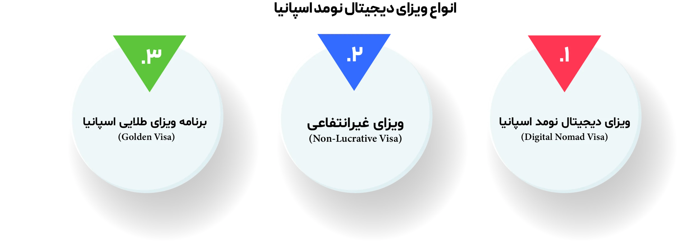انواع ویزای دیجیتال نومد اسپانیا